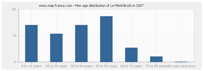 Men age distribution of Le Ménil-Broût in 2007